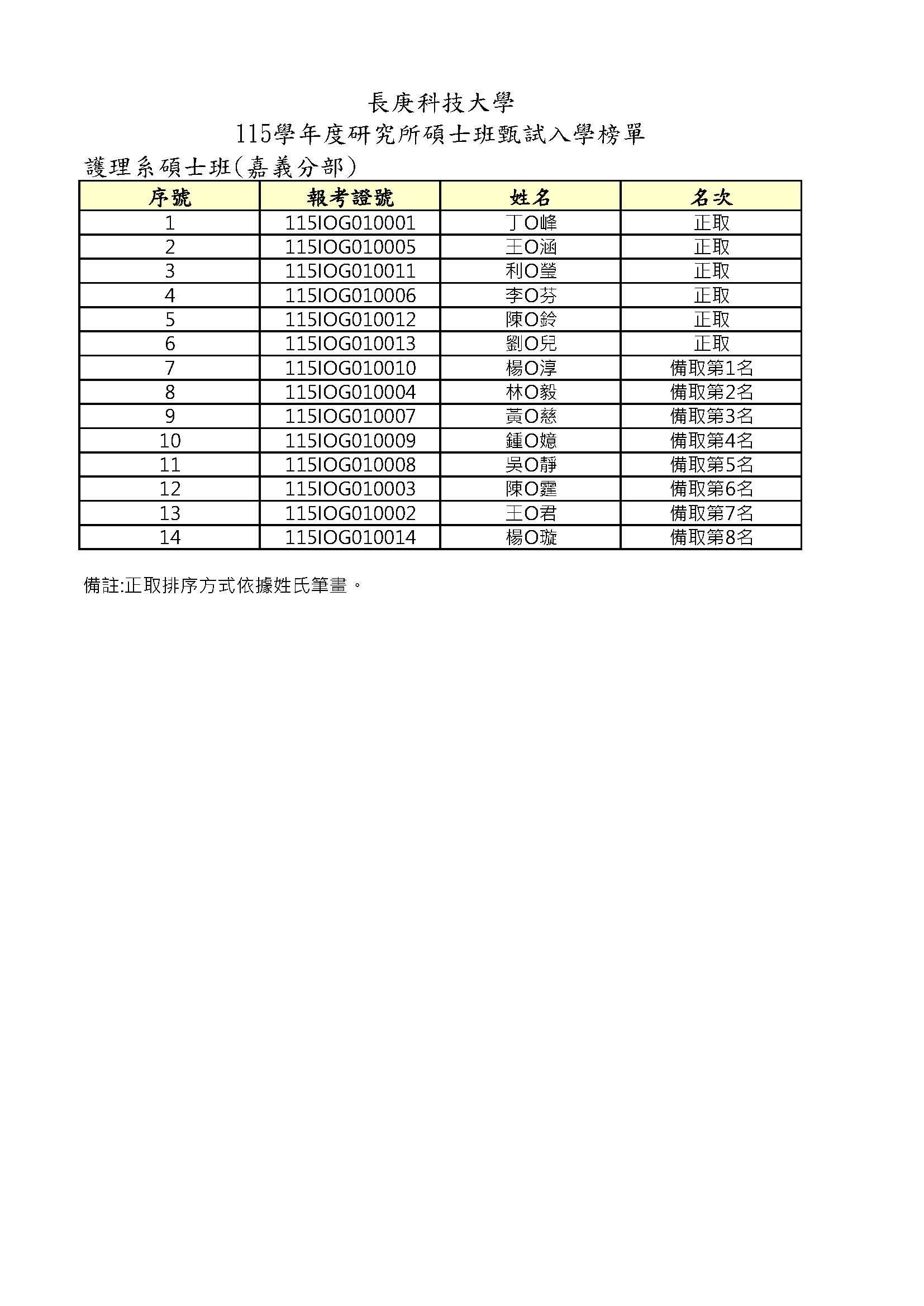 115學年度碩士班甄試入學正備取名單