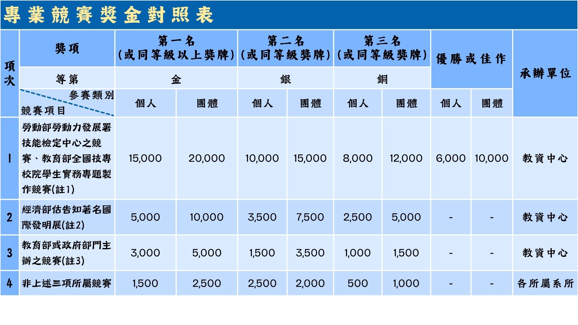 學生參加校外專業競賽獎金對照表